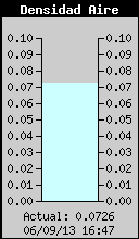 Current Solar Radiation