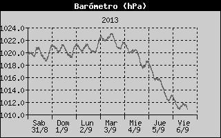 Barometer History