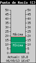 Current Outside Dewpoint