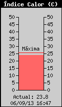 Current Heat Index