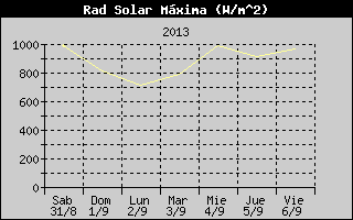 Solar Radiation History