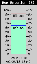 Current Outside Humidity