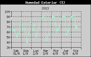 Outside Humidity History