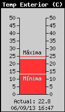Current Outside Temperature