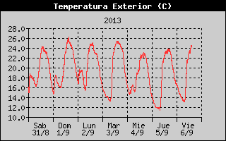 Outside Temperature History