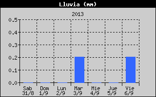 Total Rain History