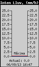 Current Rain Rate