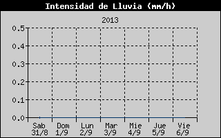 Rain Rate History
