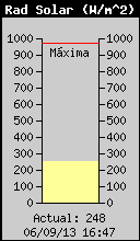 Current Solar Radiation