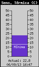 Current Wind Chill