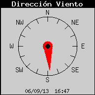 Current Wind Direction
