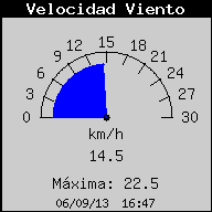 Current Wind Speed