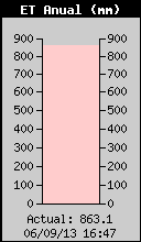 Current Solar Radiation