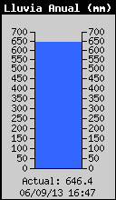 Yearly Rain Total