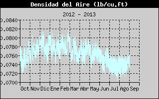 Air Density History