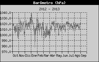 Barometer History