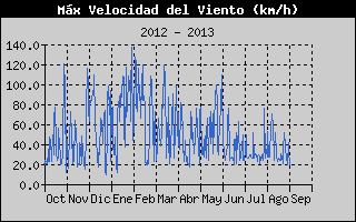 High Wind Speed History