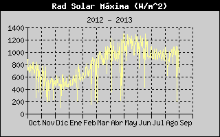 Solar Radiation History