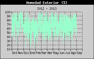 Outside Humidity History