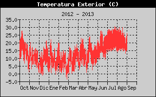 Outside Temperature History