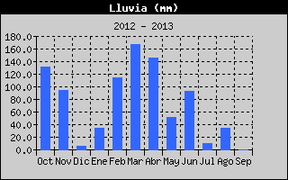 Total Rain History