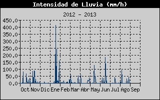 Rain Rate History