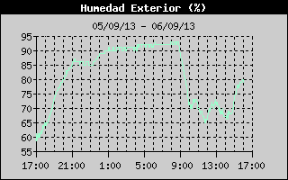 Humitat exterior