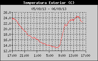 Temperatura exterior