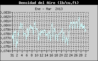 Air Density History
