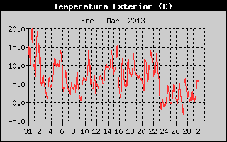 Temperatura exterior