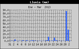Total Rain History