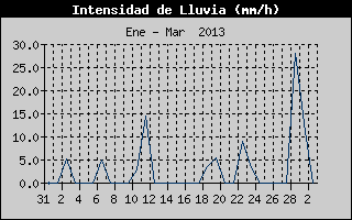 Rain Rate History