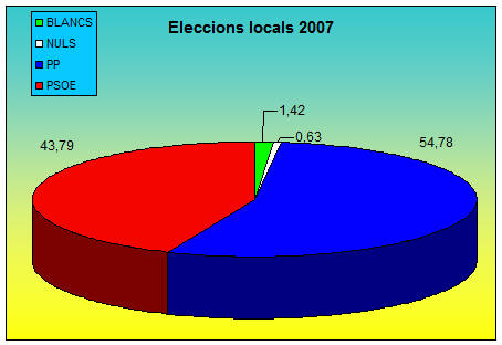 Eleccions 27 de maig