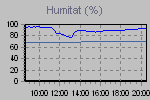 Humidity Graph Thumbnail