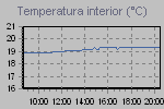 Inside Temperature Graph Thumbnail