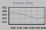 Pressure Graph Thumbnail