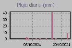 Daily Rain Graph Thumbnail