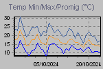 Temp Min/Max Graph Thumbnail