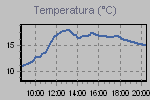 Temperature Graph Thumbnail