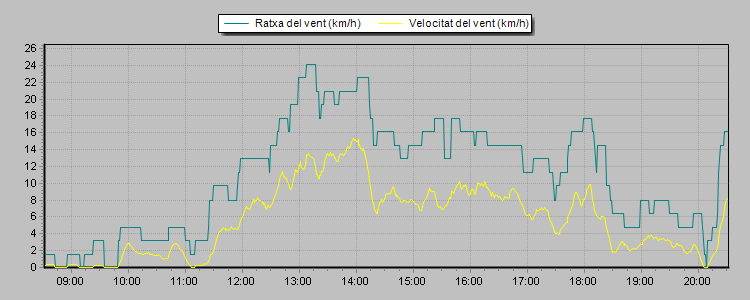 Weather Graphs