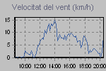 Wind Graph Thumbnail